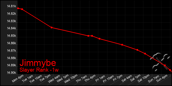 Last 7 Days Graph of Jimmybe