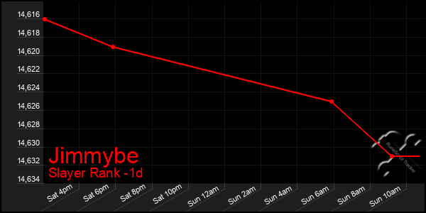 Last 24 Hours Graph of Jimmybe
