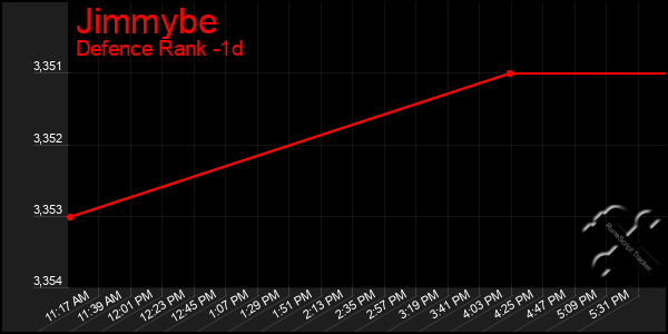 Last 24 Hours Graph of Jimmybe