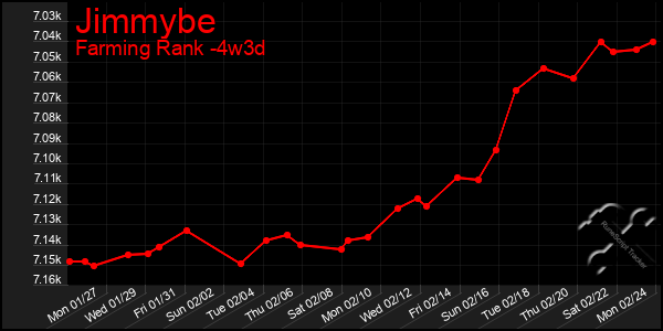 Last 31 Days Graph of Jimmybe