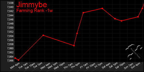 Last 7 Days Graph of Jimmybe