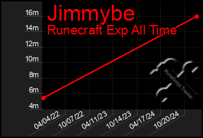 Total Graph of Jimmybe