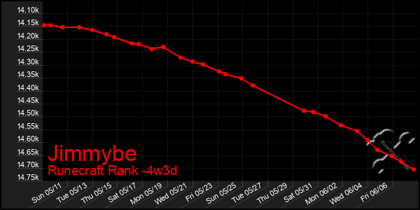 Last 31 Days Graph of Jimmybe
