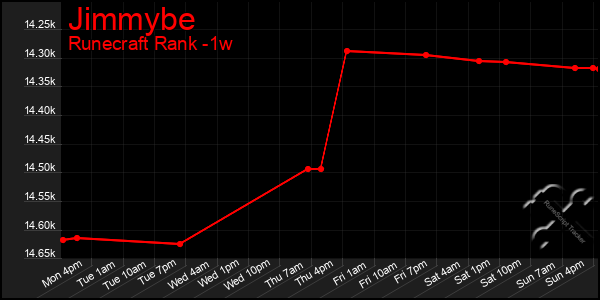 Last 7 Days Graph of Jimmybe