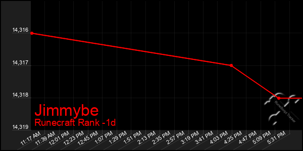 Last 24 Hours Graph of Jimmybe