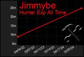 Total Graph of Jimmybe