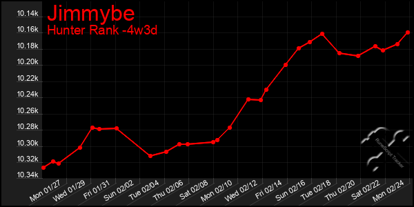 Last 31 Days Graph of Jimmybe