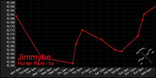 Last 7 Days Graph of Jimmybe