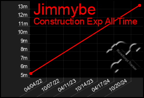 Total Graph of Jimmybe