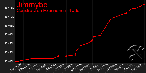 Last 31 Days Graph of Jimmybe