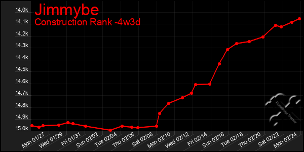 Last 31 Days Graph of Jimmybe