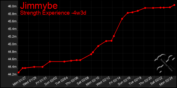 Last 31 Days Graph of Jimmybe