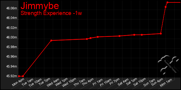 Last 7 Days Graph of Jimmybe