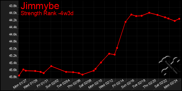 Last 31 Days Graph of Jimmybe