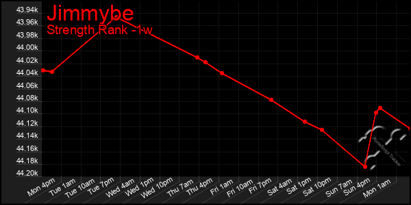 Last 7 Days Graph of Jimmybe