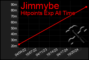 Total Graph of Jimmybe