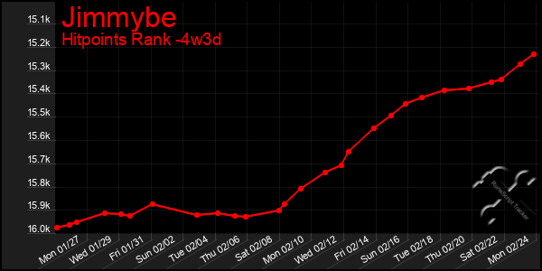 Last 31 Days Graph of Jimmybe