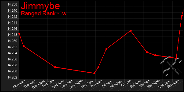 Last 7 Days Graph of Jimmybe