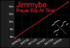 Total Graph of Jimmybe