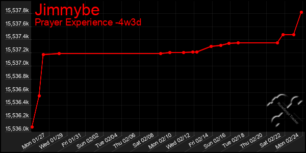 Last 31 Days Graph of Jimmybe