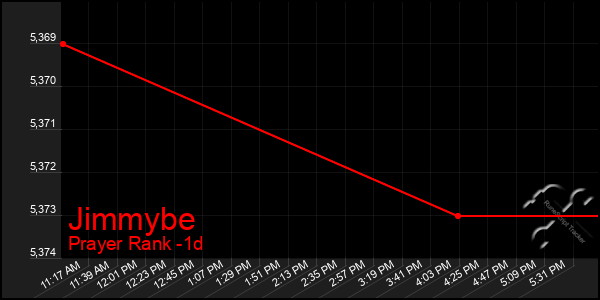 Last 24 Hours Graph of Jimmybe