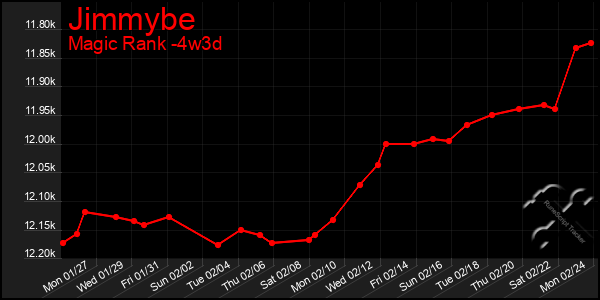 Last 31 Days Graph of Jimmybe