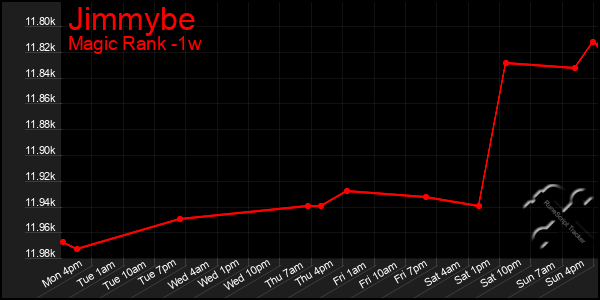 Last 7 Days Graph of Jimmybe