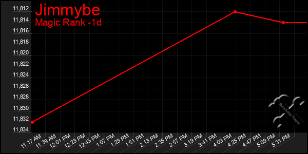 Last 24 Hours Graph of Jimmybe