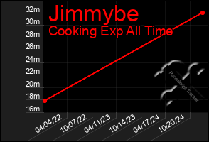 Total Graph of Jimmybe