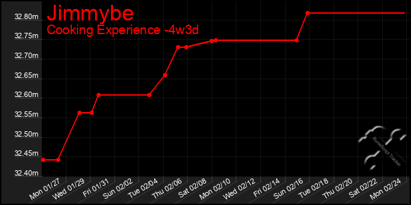 Last 31 Days Graph of Jimmybe