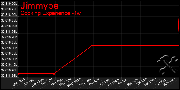 Last 7 Days Graph of Jimmybe