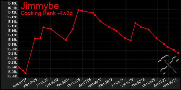 Last 31 Days Graph of Jimmybe