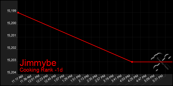 Last 24 Hours Graph of Jimmybe