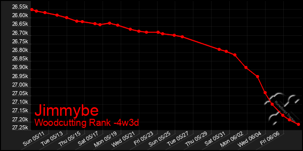 Last 31 Days Graph of Jimmybe