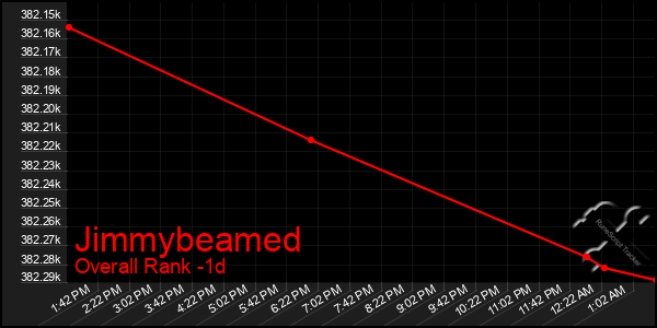Last 24 Hours Graph of Jimmybeamed