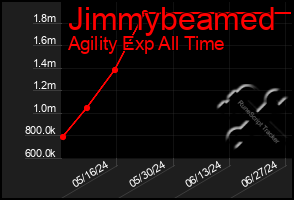 Total Graph of Jimmybeamed