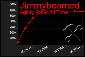 Total Graph of Jimmybeamed