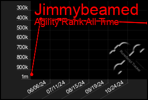 Total Graph of Jimmybeamed