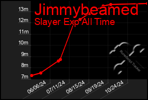 Total Graph of Jimmybeamed