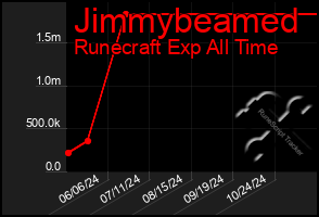 Total Graph of Jimmybeamed