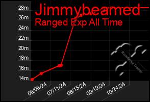 Total Graph of Jimmybeamed