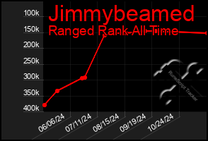 Total Graph of Jimmybeamed