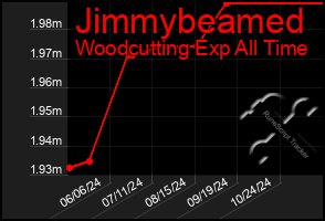 Total Graph of Jimmybeamed