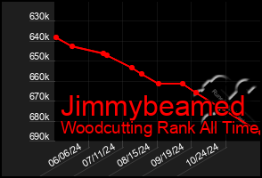 Total Graph of Jimmybeamed