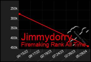 Total Graph of Jimmydorry