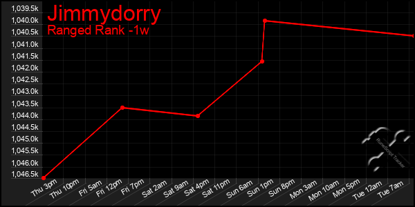 Last 7 Days Graph of Jimmydorry
