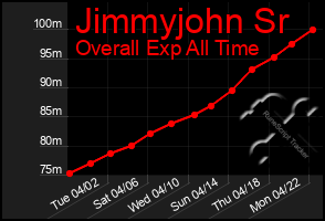 Total Graph of Jimmyjohn Sr