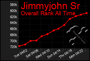 Total Graph of Jimmyjohn Sr