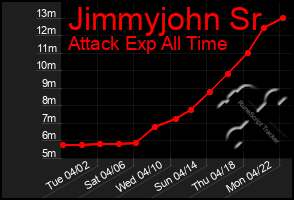 Total Graph of Jimmyjohn Sr