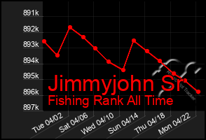 Total Graph of Jimmyjohn Sr